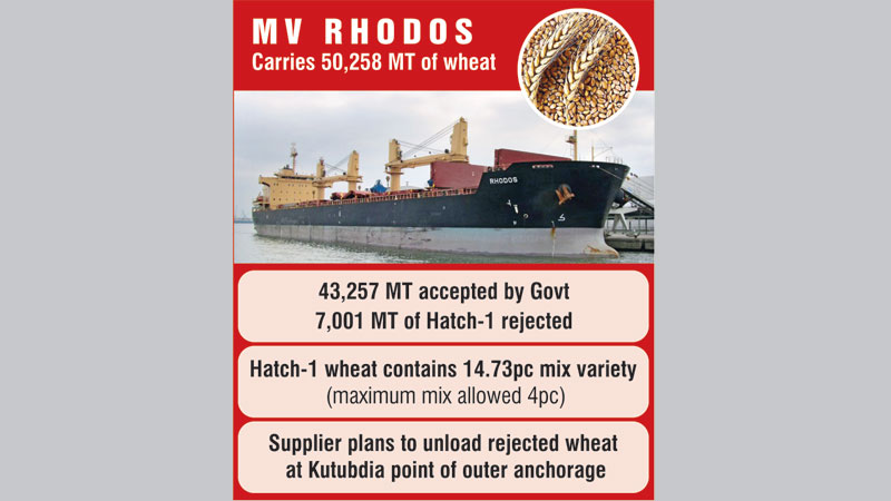 Supplier attempts to sell rejected wheat