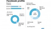 Facebook grows user base to 1.55b, profits up
