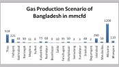 Gas exploration status quo of Bangladesh