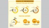 Majority support for AL, Sheikh Hasina