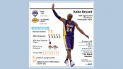 NBA legend Kobe dies