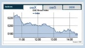 Stocks decline further