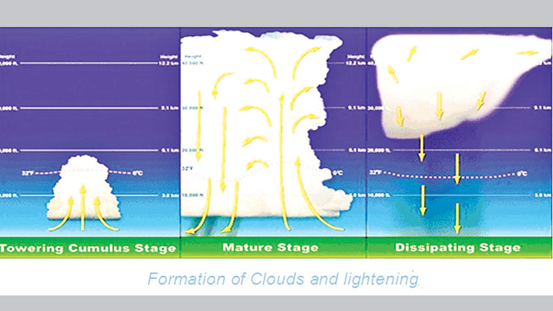 Recent increase in thunderstorms in Bangladesh 