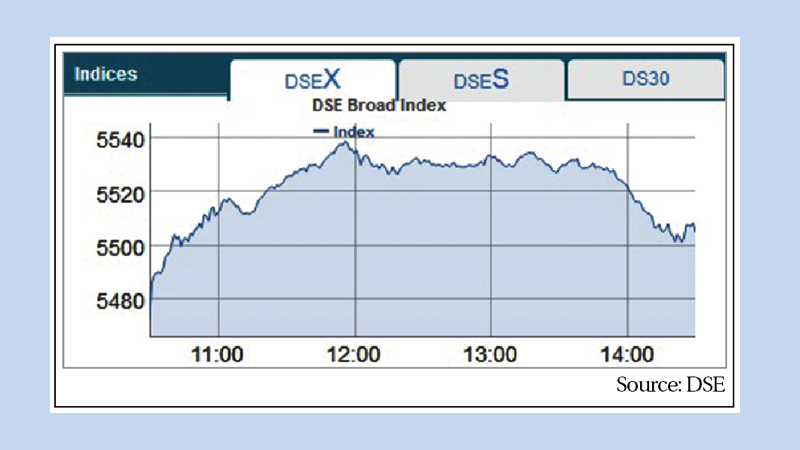 Stocks maintain upward trend on higher transactions
