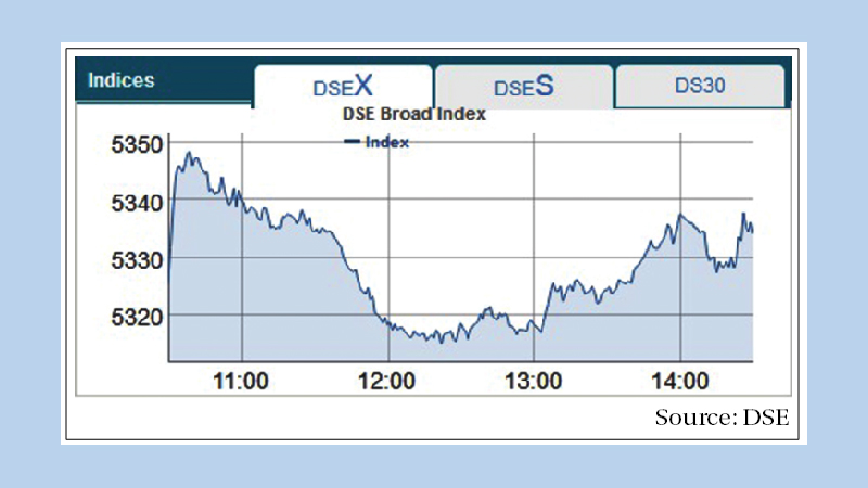 Stocks see upward trend on higher transactions