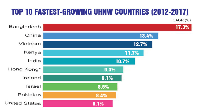 Bangladesh breeding fastest-growing ultra wealthy population 