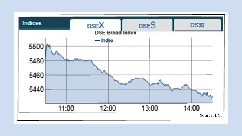 Stocks witness fall on large-cap securities