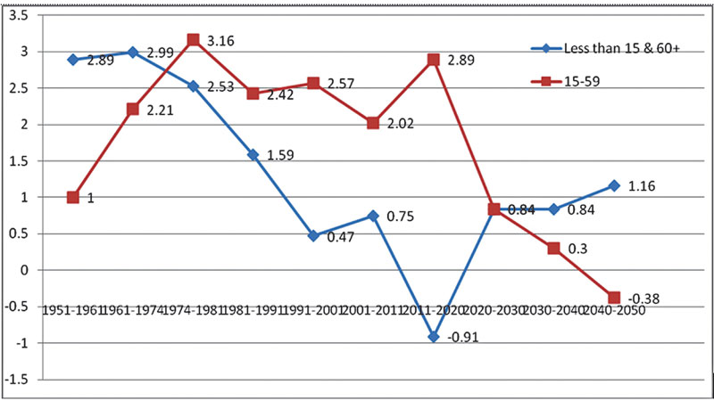 Demographic dividend : Reality and 
possibility for Bangladesh 